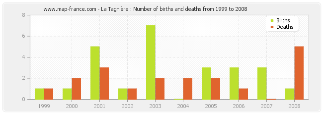 La Tagnière : Number of births and deaths from 1999 to 2008